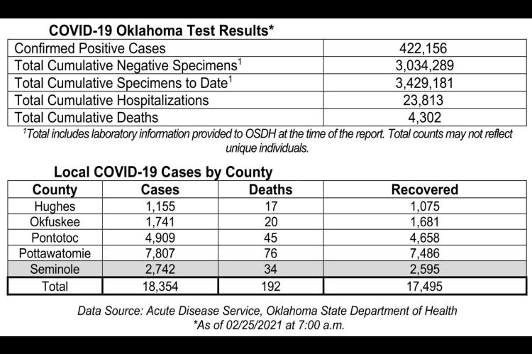 Oklahoma State Department of Health Situation Update