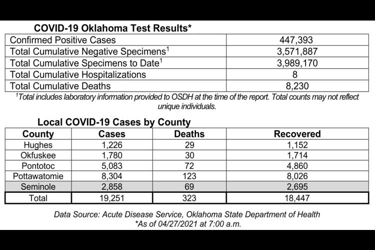 Oklahoma State Department of Health Situation Update