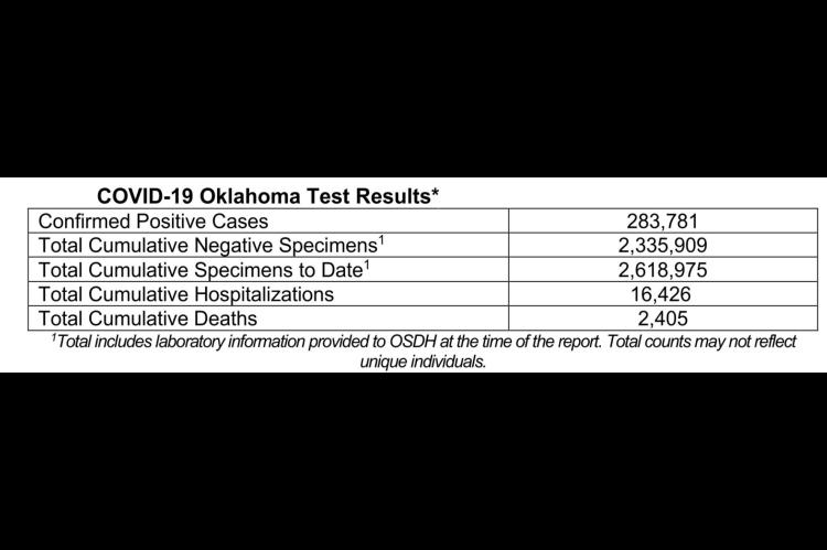 Oklahoma State Department of Health Situation Update