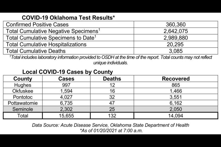 Oklahoma State Department of Health Situation Update