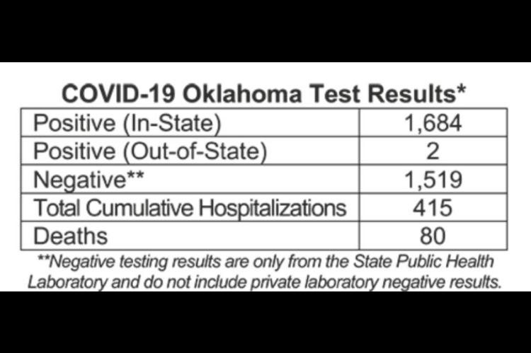 Oklahoma State Department of Health Situation Update