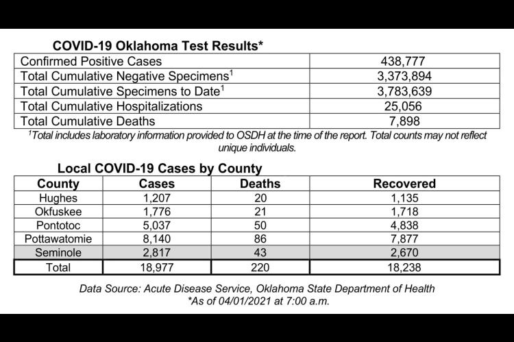 Oklahoma State Department of Health Situation Update