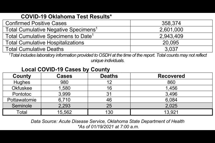 Oklahoma State Department of Health Situation Update