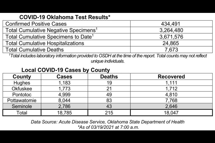 Oklahoma State Department of Health Situation