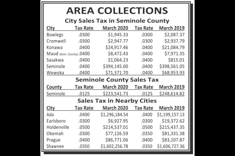 Seminole County March 2020 Sales Tax Revenue Report