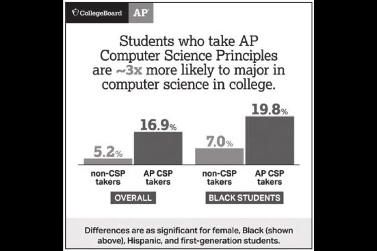 New Data: AP CSP Course is Diversifying Computer Science Pipeline
