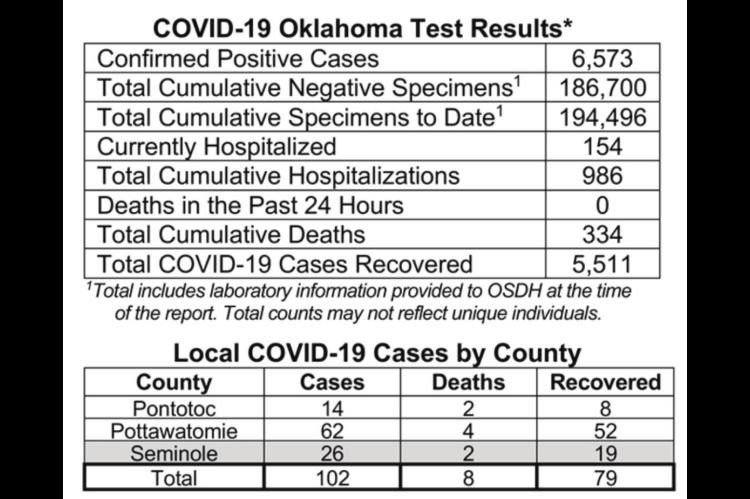 Oklahoma State Department of Health Situation Update