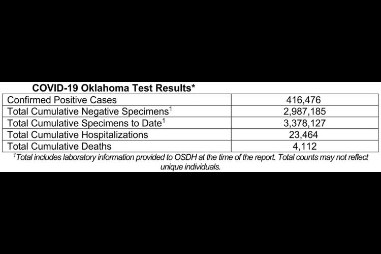 Oklahoma State Department of Health Situation Update
