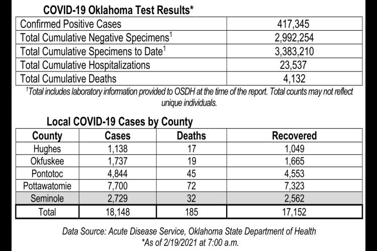 Oklahoma State Department of Health Situation Update