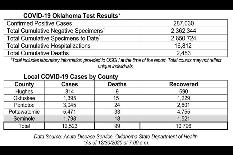 Oklahoma State Department of Health Situation Update