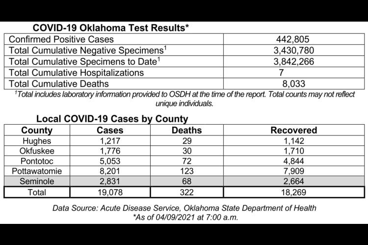 Oklahoma State Department of Health Situation Update