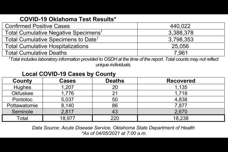 Oklahoma State Department of Health Situation Update