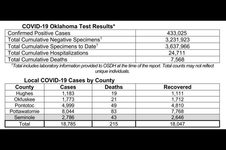 Oklahoma State Department of Health Situation Update