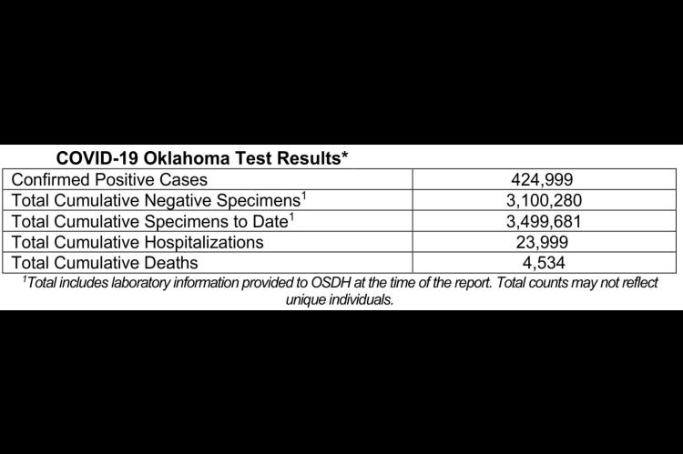 Oklahoma State Department of Health Situation Update