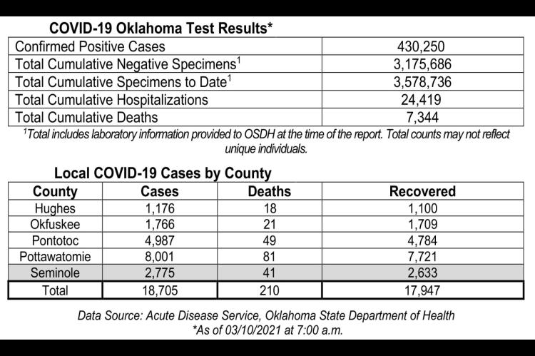 Oklahoma State Department of Health Situation Update