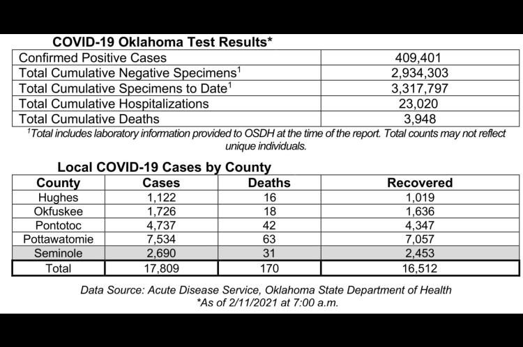 Oklahoma State Department of Health Situation Update