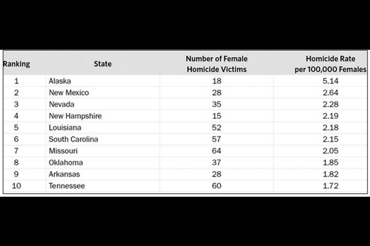 Oklahoma #8 in Nation in Rate of Women Murdered by Men