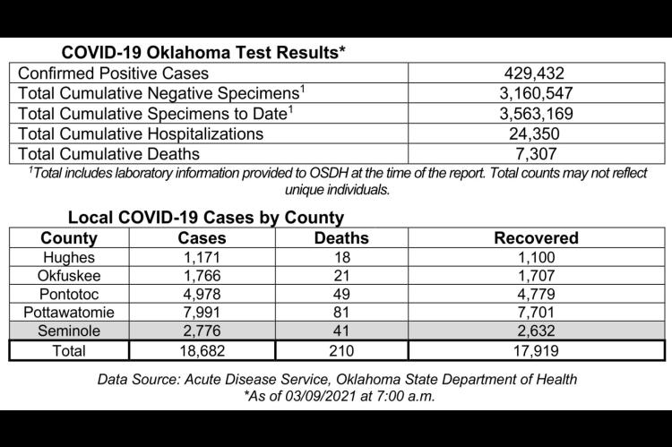 Oklahoma State Department of Health Situation Update