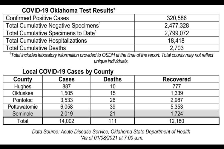 Oklahoma State Department of Health Situation Update