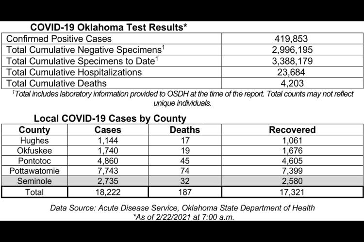 Oklahoma State Department of Health Situation Update