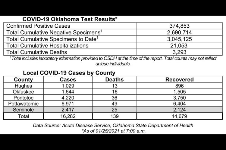 Oklahoma State Department of Health Situation Update