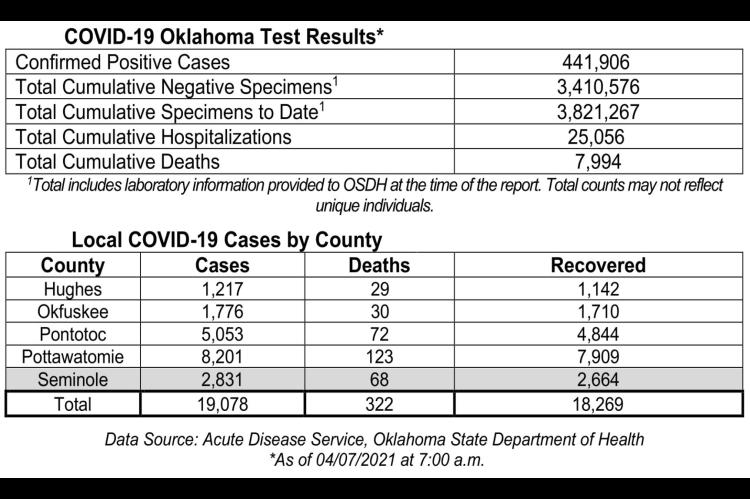 Oklahoma State Department of Health Situation Update