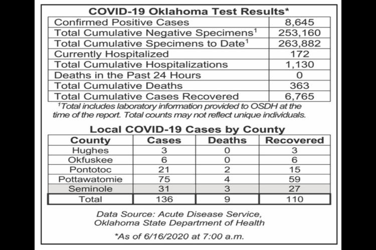Oklahoma State Department of Health Situation Update