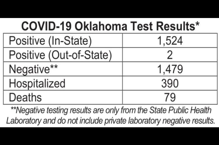 Oklahoma State Health Department Current Situation
