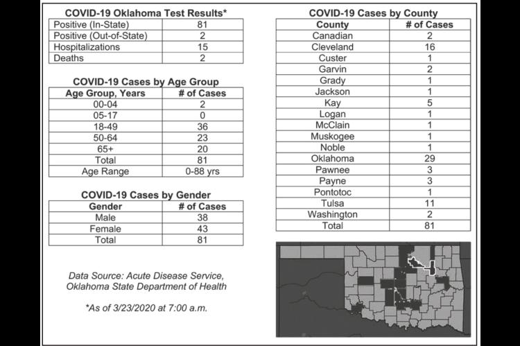 Oklahoma State Department of Health Situation Update