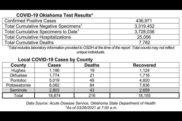 Oklahoma State Department of Health Situation Update