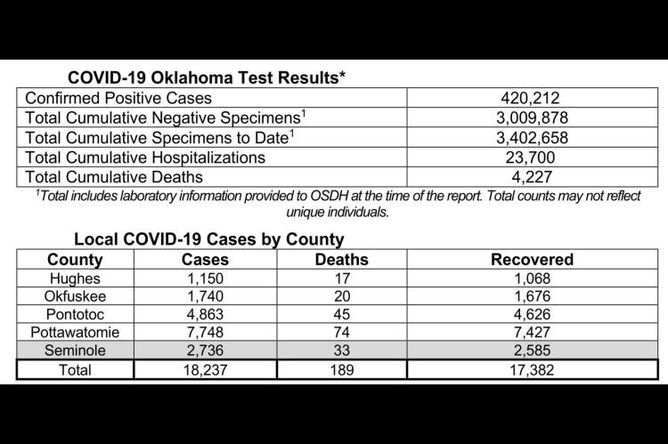 Oklahoma State Department of Health Situation Update