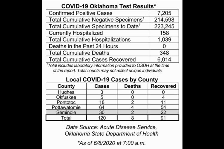 Oklahoma State Department of Health Situation Update