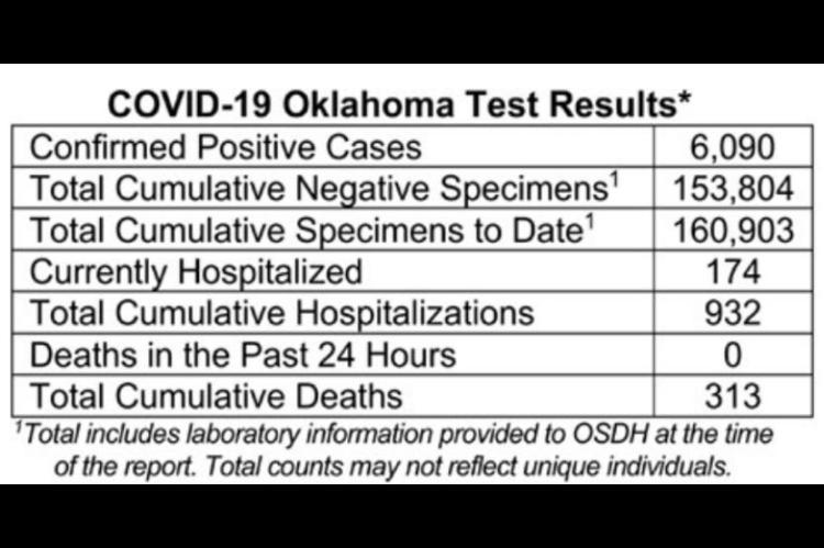 Oklahoma State Department of Health Situation Update