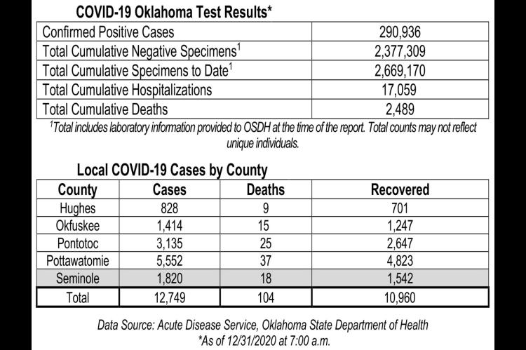 Oklahoma State Department of Health Situation Update