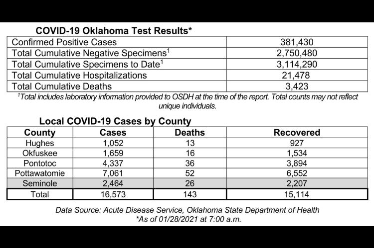 Oklahoma State Department of Health Situation Update