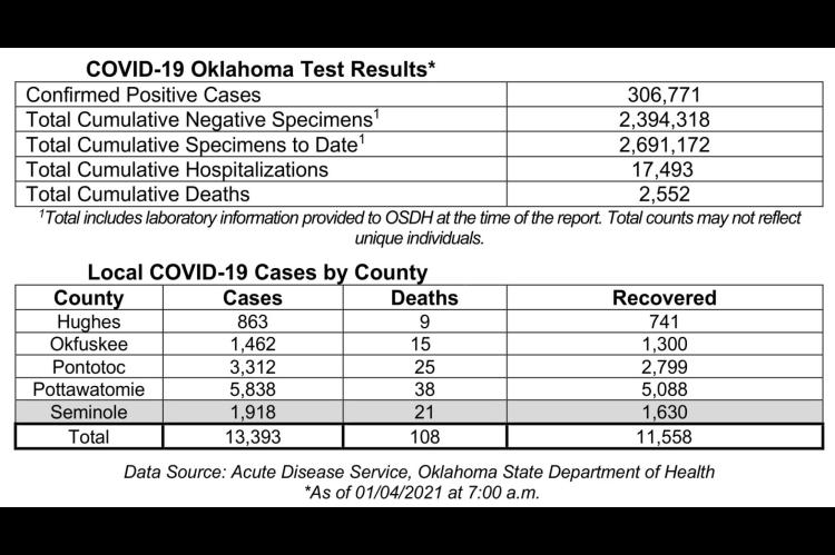 Oklahoma State Department of Health Situation Update