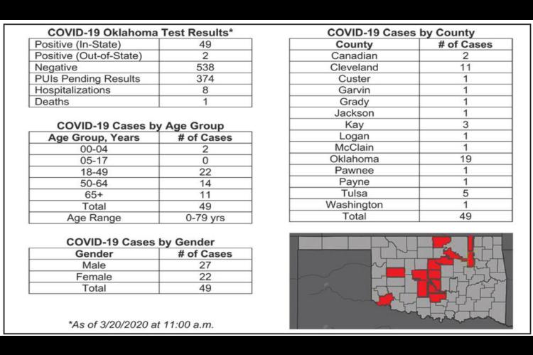 OSDH Expands Oklahoma’s Capacity for COVID-19 Tests, Results