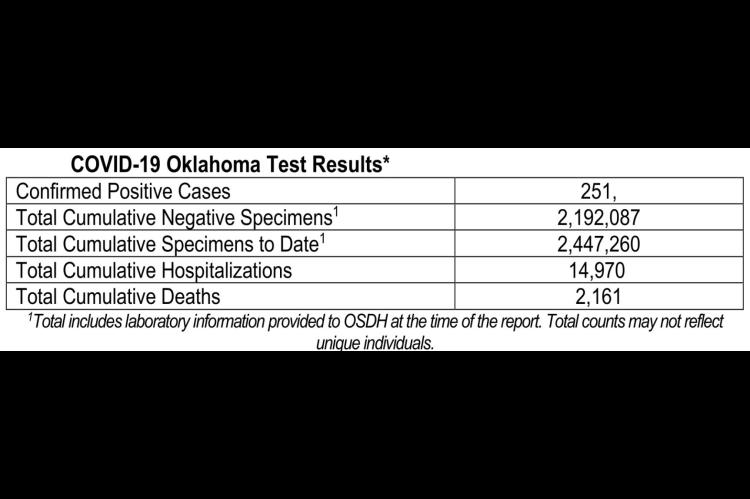 Oklahoma State Department of Health Situation Update