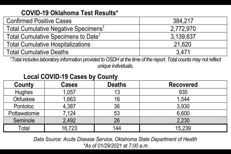 Oklahoma State Department of Health Situation Update