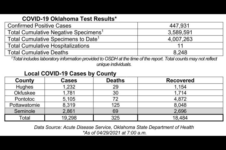 Oklahoma State Department of Health Situation Update