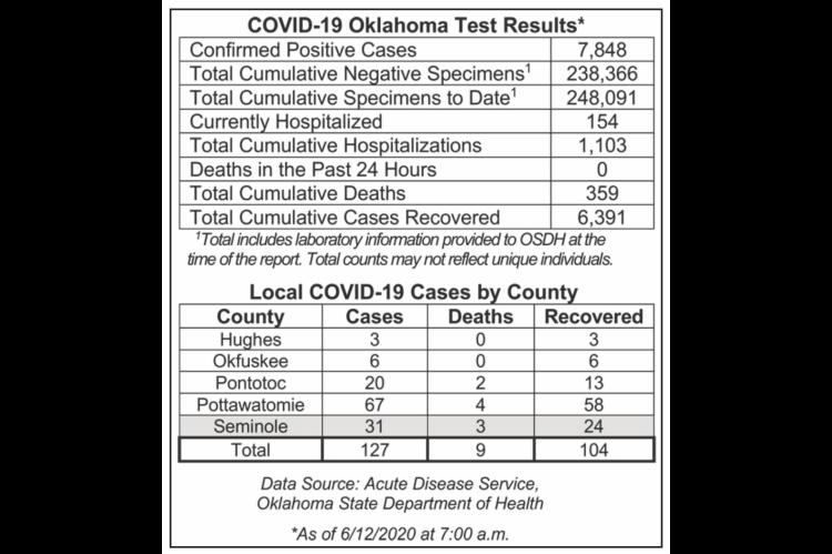 Oklahoma State Department of Health Situation Update