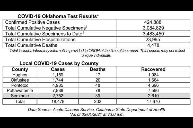 Oklahoma State Department of Health Situation Update