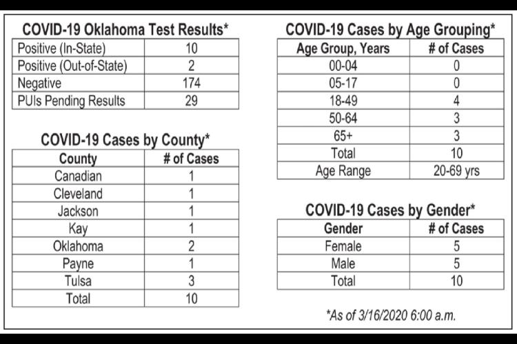 Oklahoma State Department of Health Situation Update