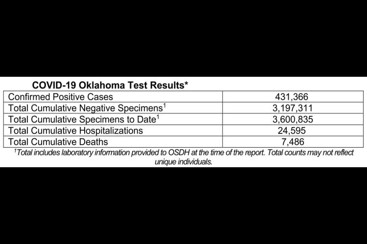 Oklahoma State Department of Health Situation Update