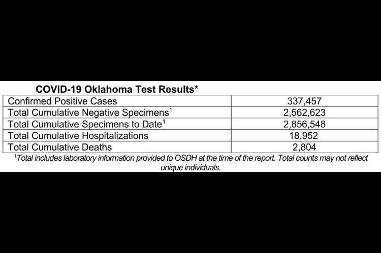 Oklahoma State Department of Health Situation Update