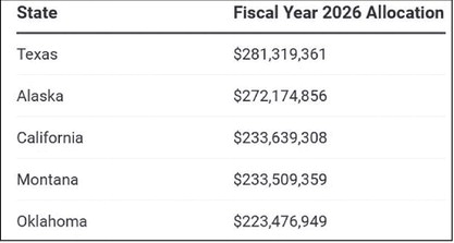 Oklahoma Lands Historic Funding For Rural Health Care