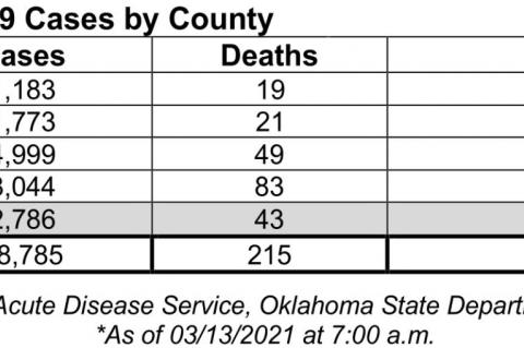 Oklahoma State Department of Health Situation Update