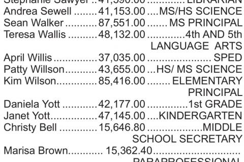 Konawa Public Schools Salaries