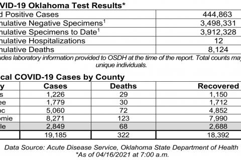 Oklahoma State Department of Health Situation Update