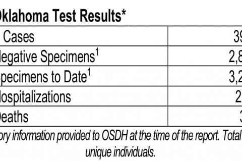 Oklahoma State Department of Health Situation Update